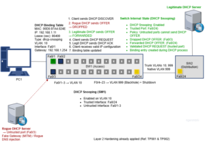 TP 003 – Inspection DHCP (DHCP Snooping)